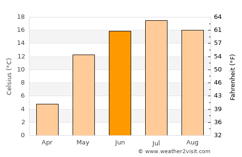 Vysokovsk average temperature in June