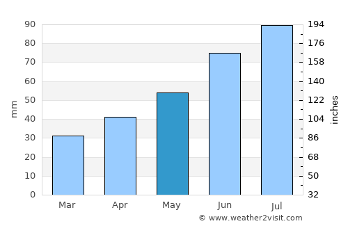Vysokovsk average rain in May