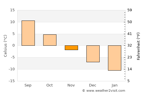 Vysokovsk average temperature in November