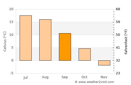 Vysokovsk average temperature in September