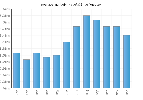 Vysotsk monthly rainfall chart (inches)