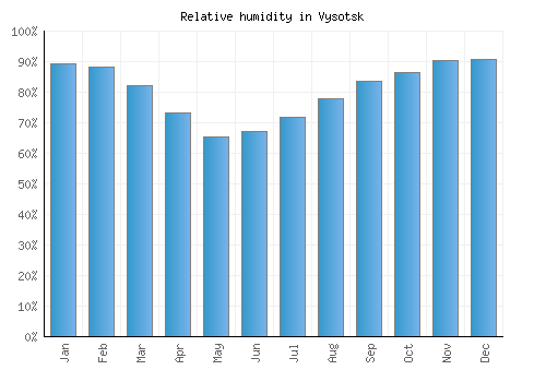 Vysotsk relative humidity averages