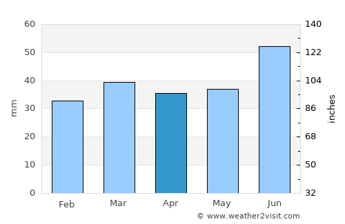 Vysotsk average rain in April