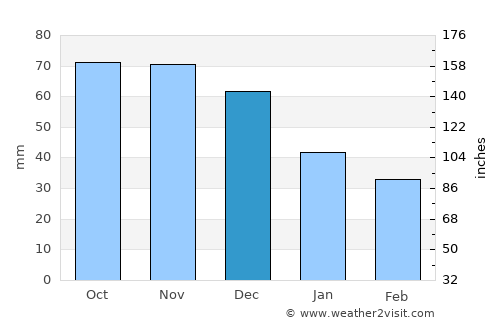 Vysotsk average rain in December