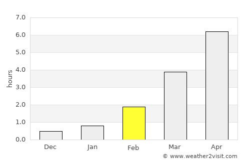 Vysotsk average rain in February