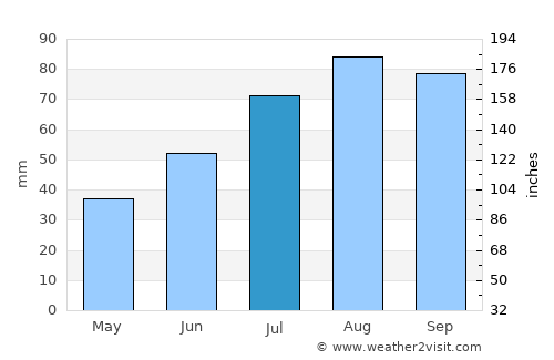 Vysotsk average rain in July