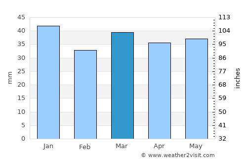 Vysotsk average rain in March