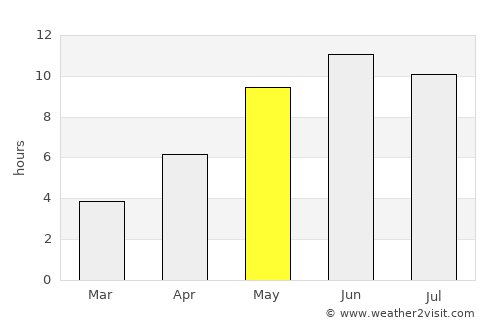 Vysotsk average rain in May