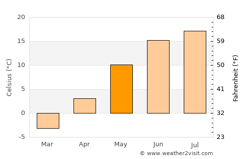 Vysotsk average temperature in May