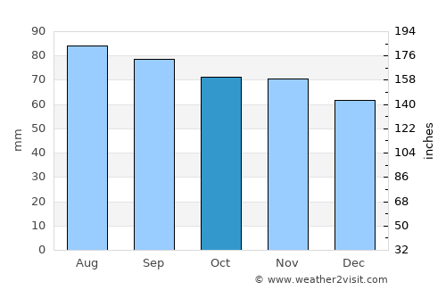 Vysotsk average rain in October