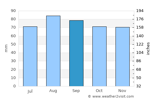 Vysotsk average rain in September