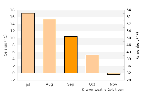 Vysotsk average temperature in September