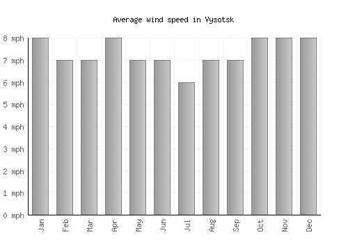 Vysotsk average winspeed by month (mph)