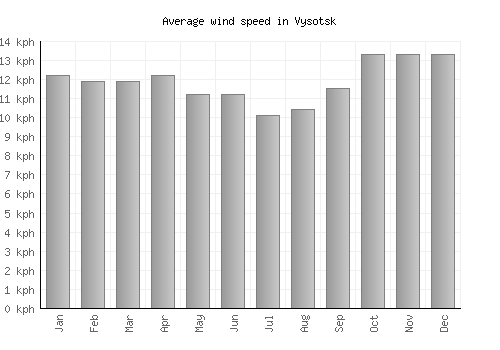 Vysotsk average winspeed by month (km/h)