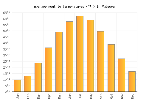 Vytegra average temperature chart (Fahrenheit)