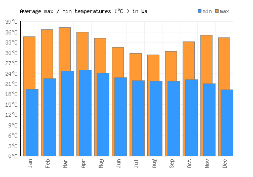 Wa average minimum / maximum temperatures (Celsius)