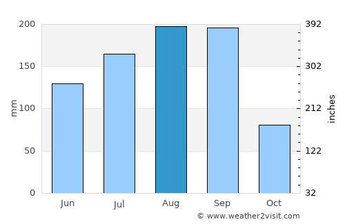 Wa average rain in August