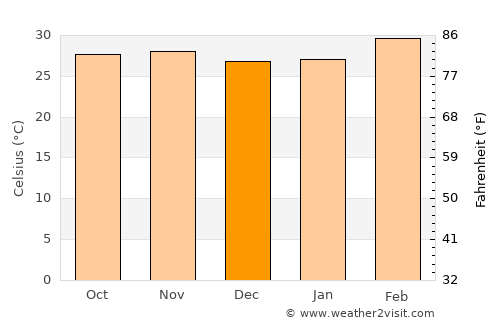 Wa average temperature in December
