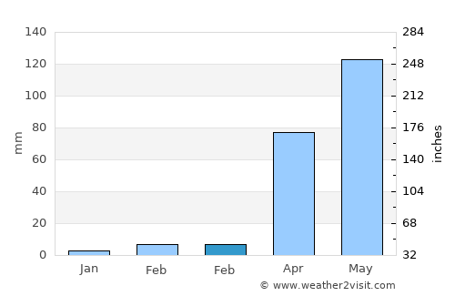 Wa average rain in February