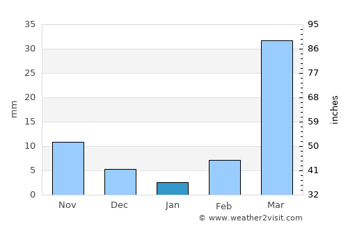 Wa average rain in January