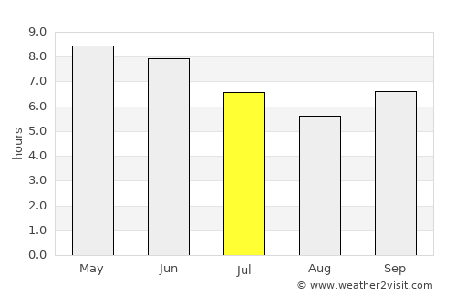 Wa average rain in July
