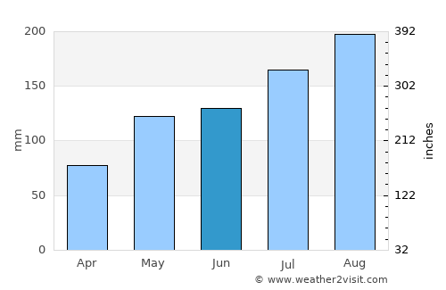 Wa average rain in June