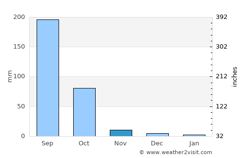 Wa average rain in November
