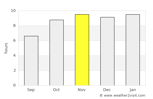 Wa average rain in November