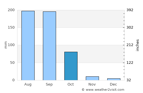 Wa average rain in October