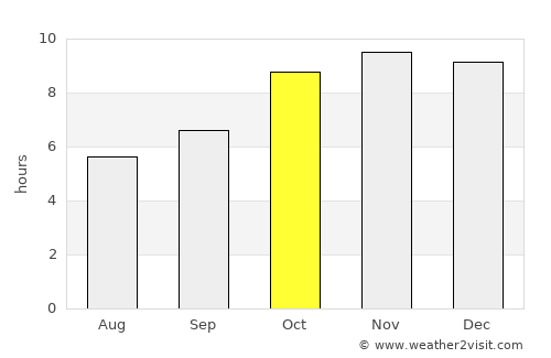 Wa average rain in October