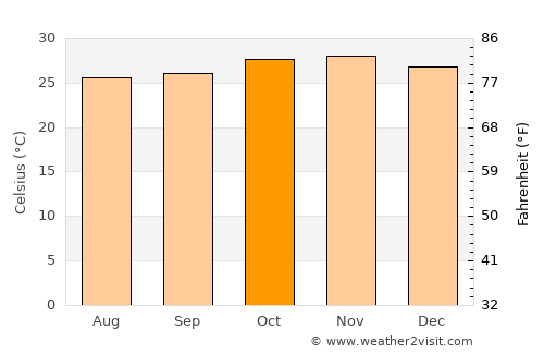 Wa average temperature in October