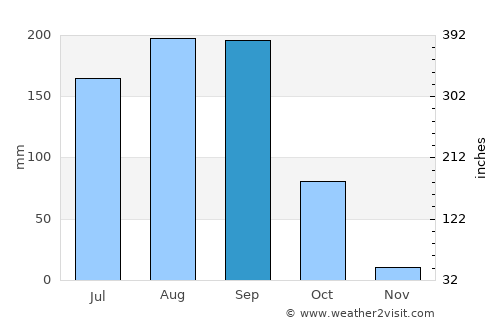 Wa average rain in September
