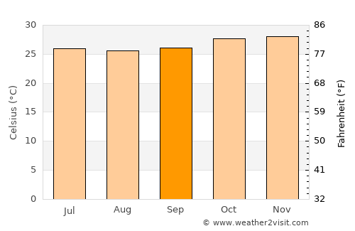 Wa average temperature in September
