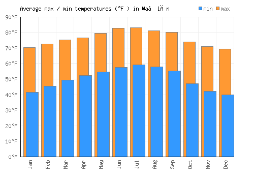 Wa‘lān average minimum / maximum temperatures (Fahrenheit)