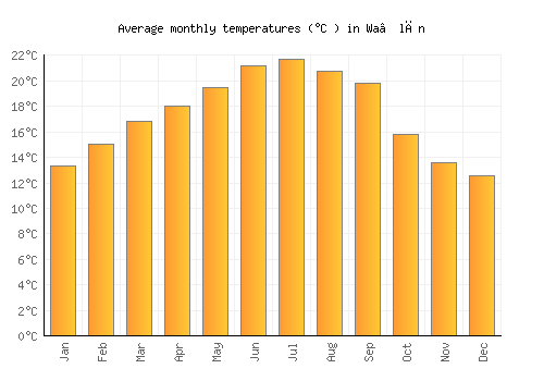 Wa‘lān average temperature chart (Celsius)