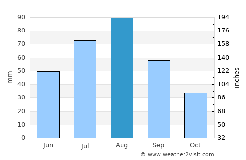 Wa‘lān average rain in August