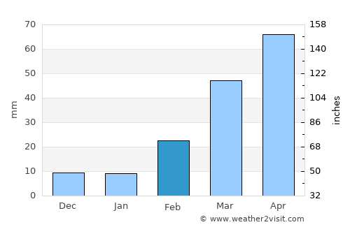 Wa‘lān average rain in February