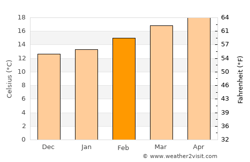Wa‘lān average temperature in February