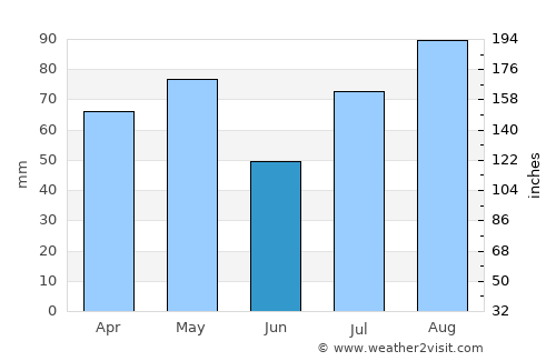 Wa‘lān average rain in June