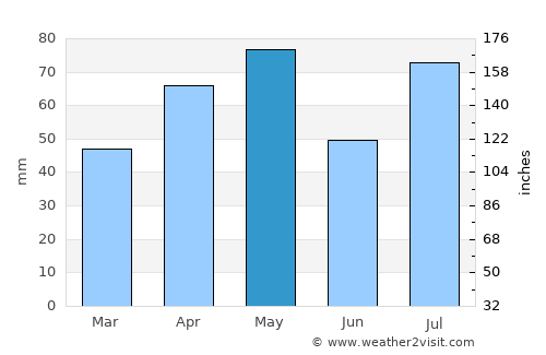 Wa‘lān average rain in May
