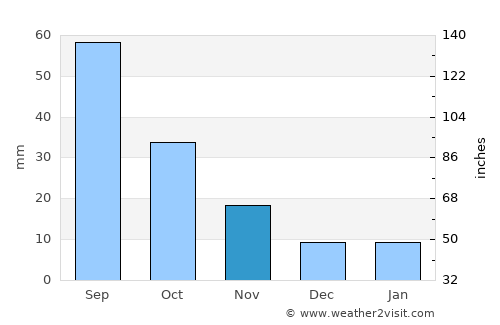 Wa‘lān average rain in November