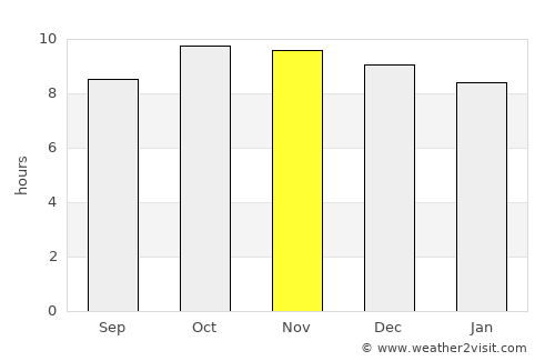 Wa‘lān average rain in November
