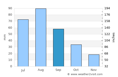 Wa‘lān average rain in September