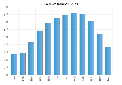 Wa relative humidity averages