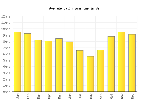 Wa average daily sunshine chart