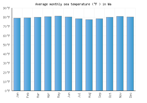 Wa average sea temperature chart (Fahrenheit)