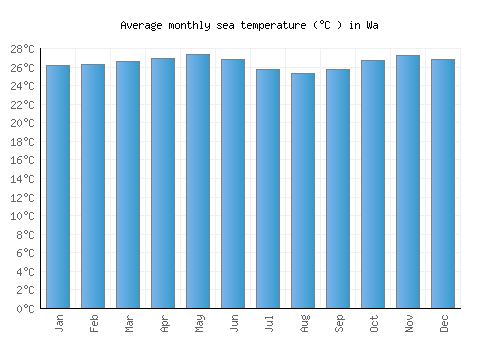 Wa average sea temperature chart (Celsius)