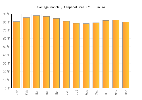 Wa average temperature chart (Fahrenheit)