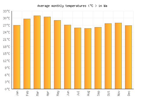 Wa average temperature chart (Celsius)