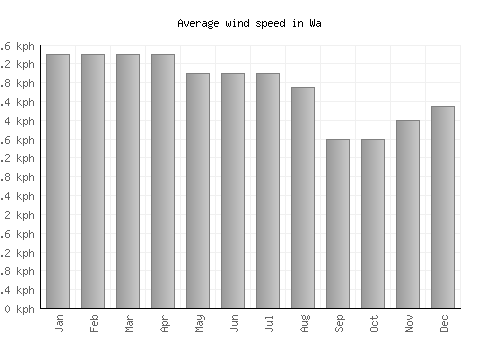 Wa average winspeed by month (km/h)